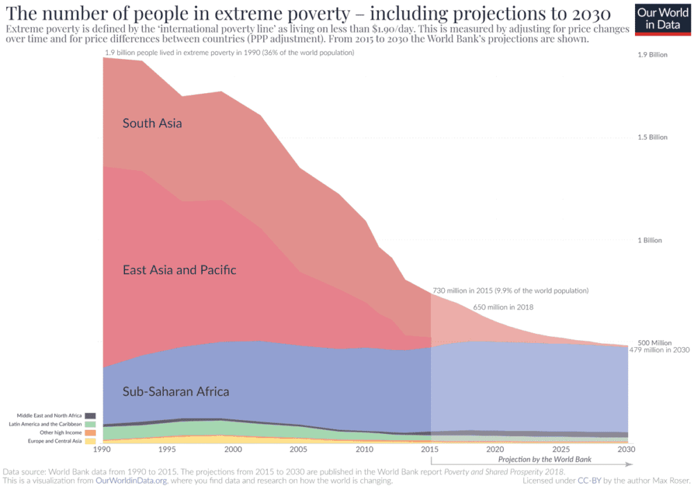 Extreme-Poverty-projection-by-the-World-Bank-to-2030-web