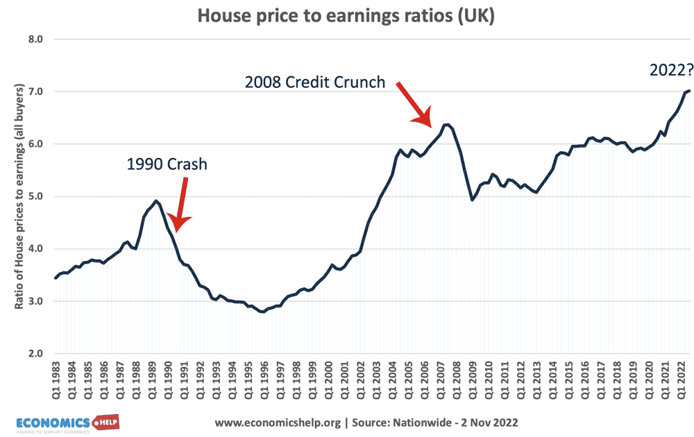 UK house price to earnings