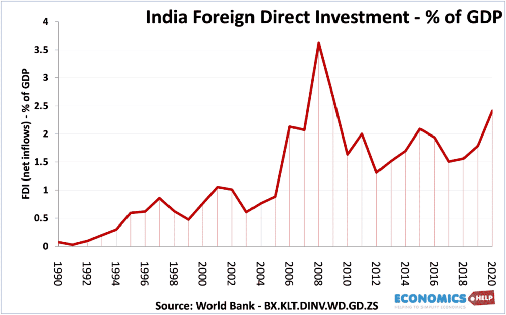 India-fdi