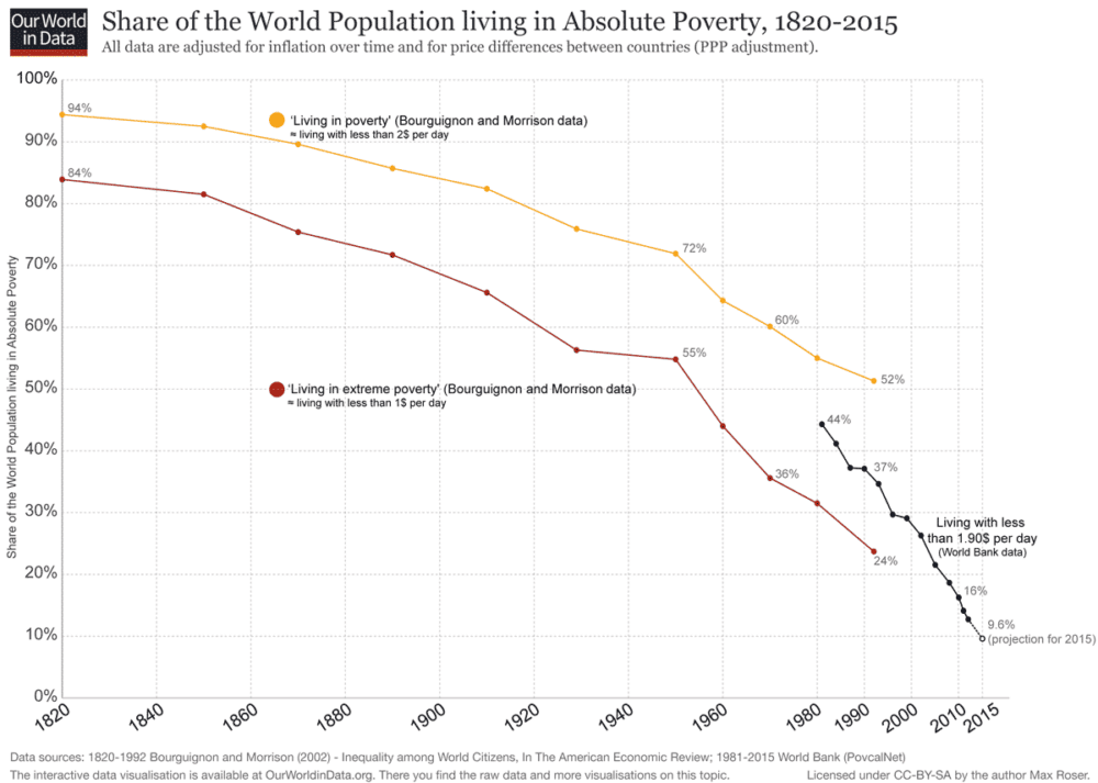 World-Poverty-Since-1820-web