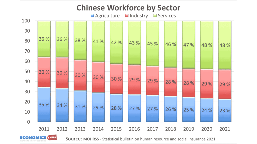 china-economy-by-sector