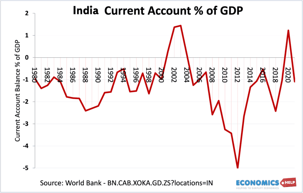 current-account-balance-india