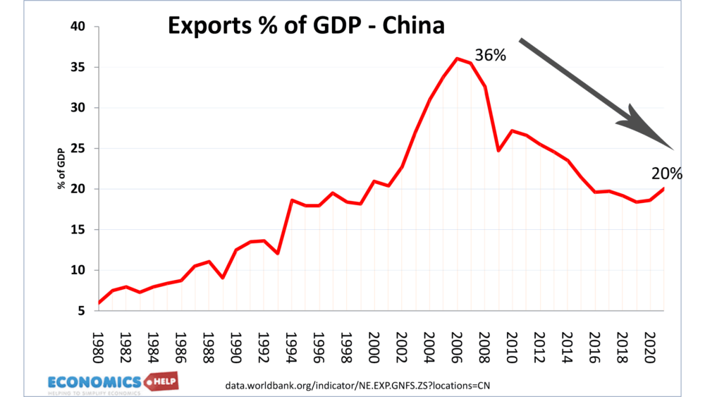 exports-share-gdp-china