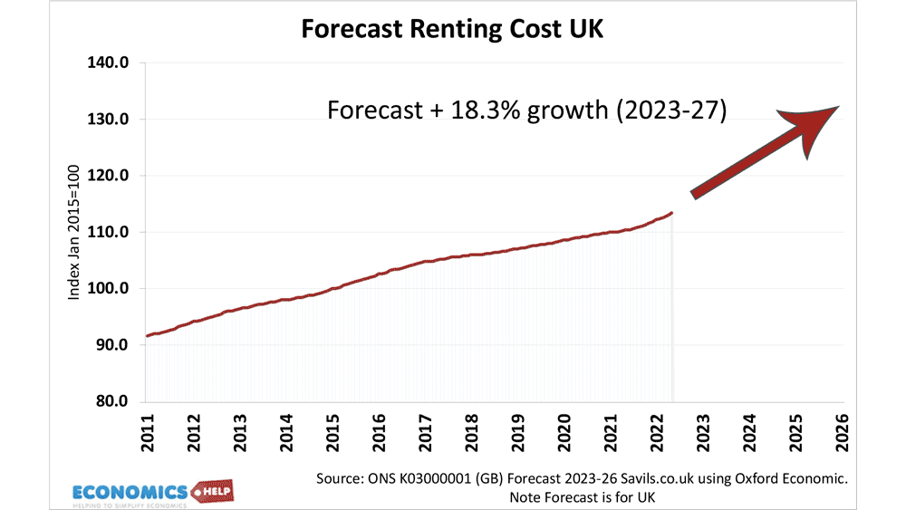 forecast-renting-cost