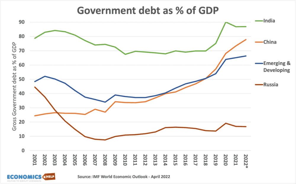 gross-government-debt-share-gdp-india-china-russia-emerging