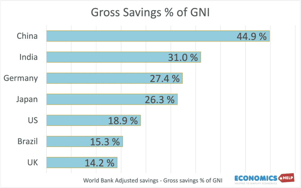 gross-savings-share-of-gni-india-china-uk-us-germany