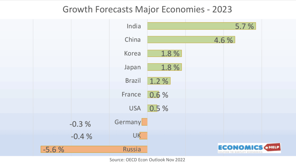 economic-growth-forecasts-2023