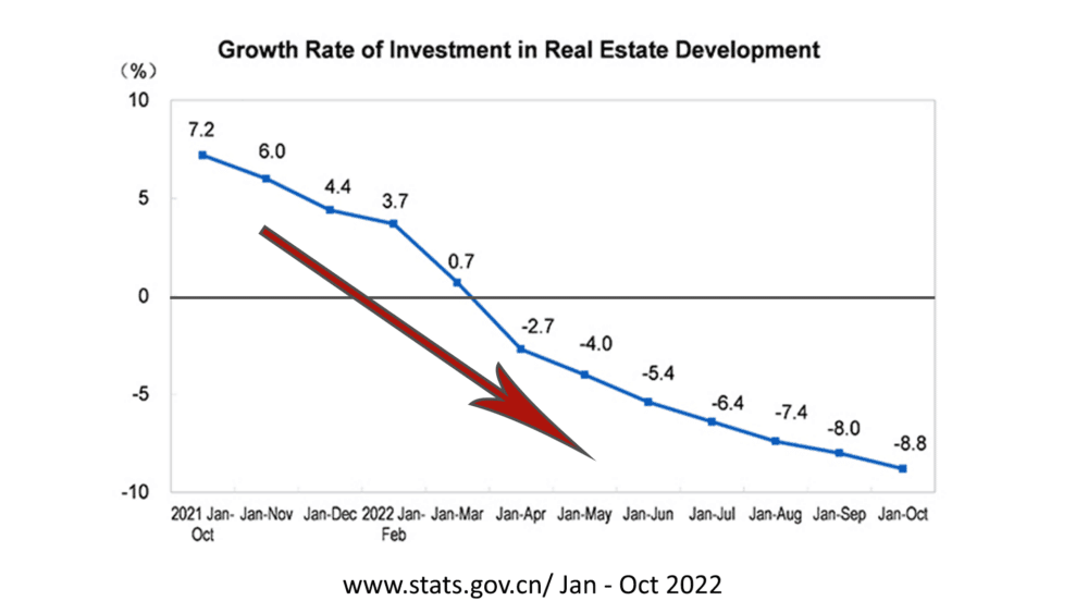 growth-rate-of-investment-in-real-estate-china