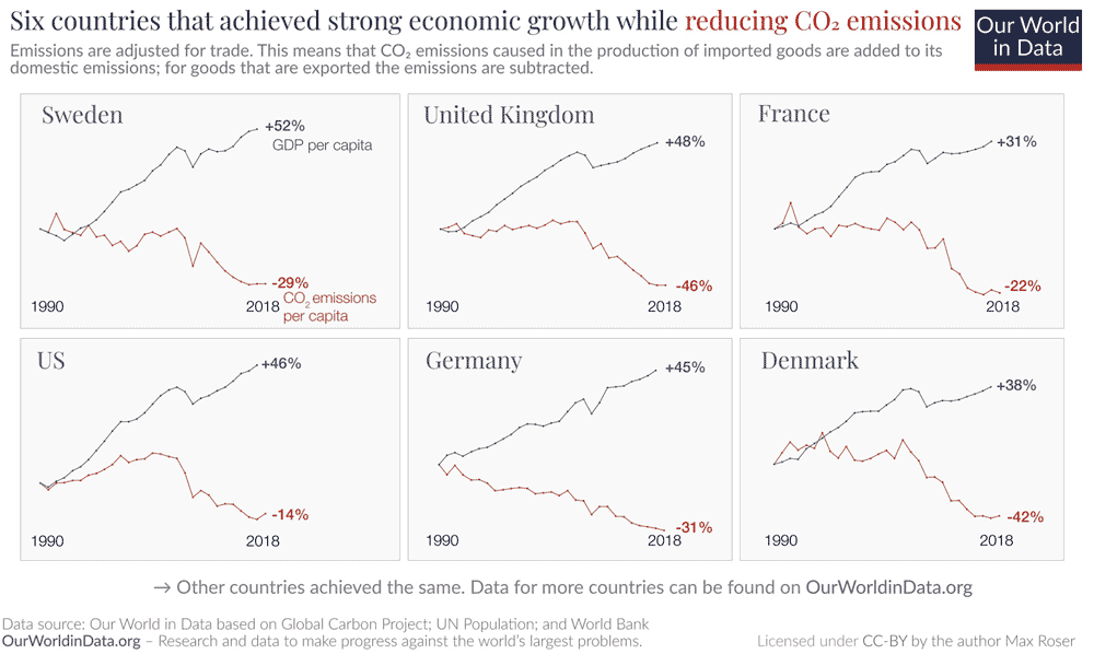 growth-with-carbon-reductio