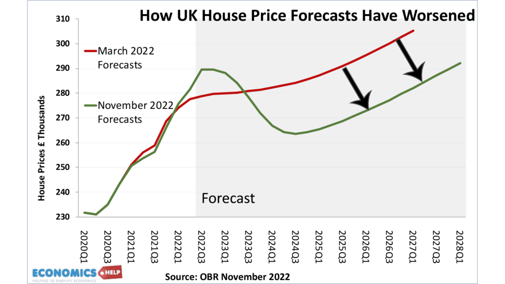 house-price-forecasts-worsened