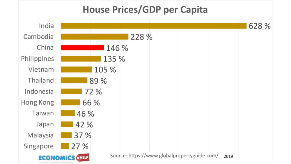 house-price-gdp-per-capita