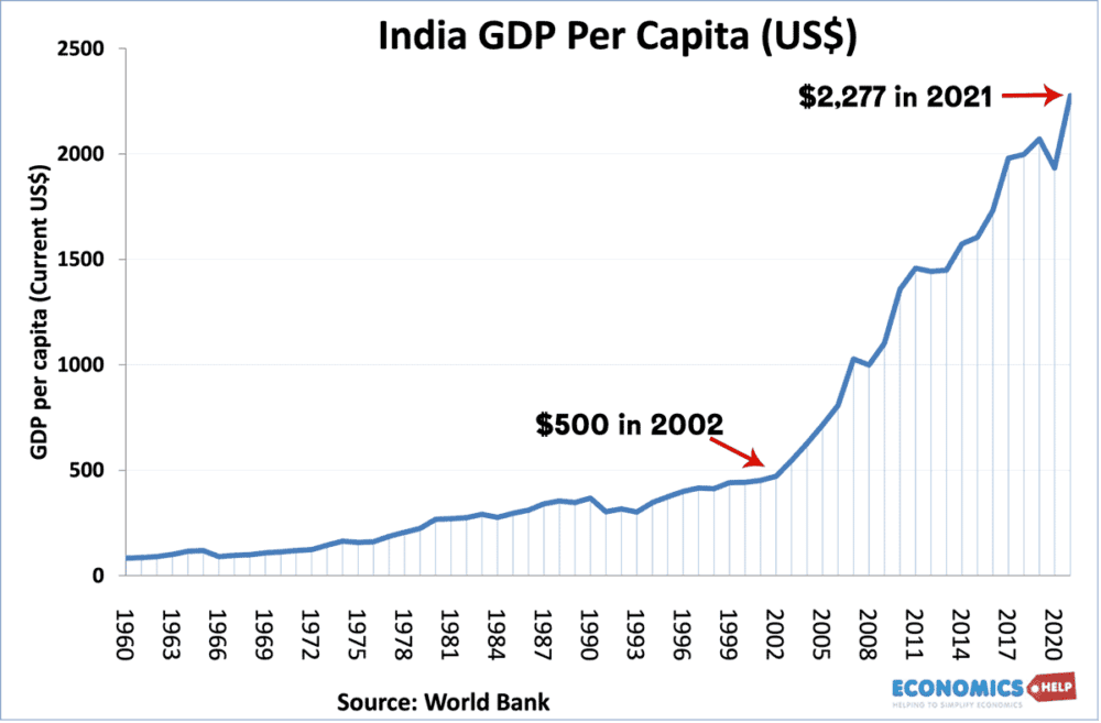 india-gdp-per-capita-labels