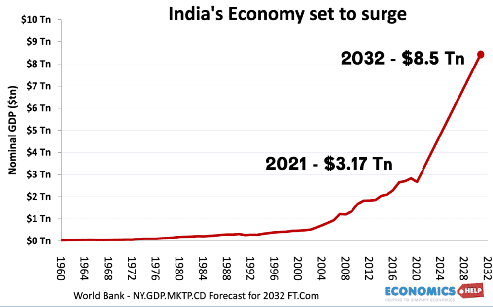 indias-economy-set-to-surge