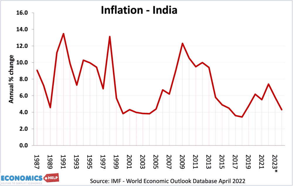 inflation-india