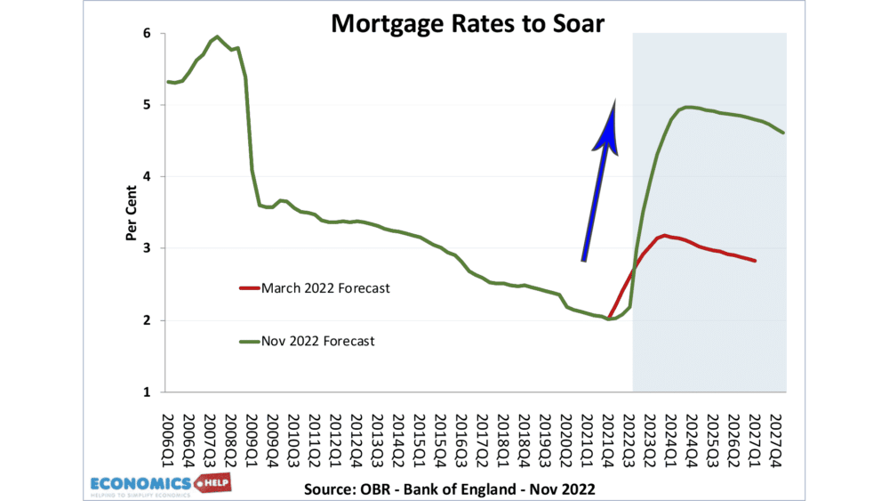 mortgage-rates-to-soar