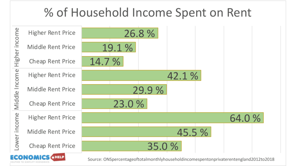 percent-income-spent-on-rent-by-income-bracket