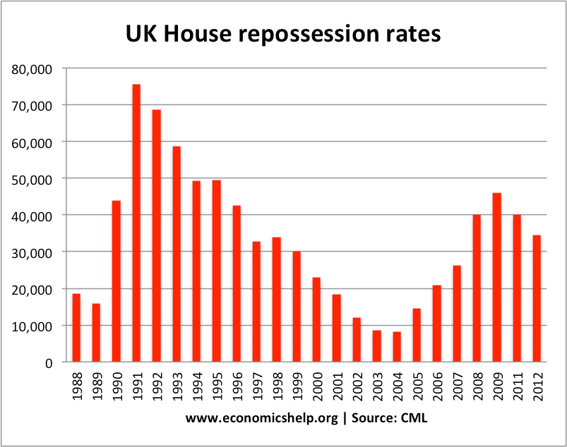 reposession-rates