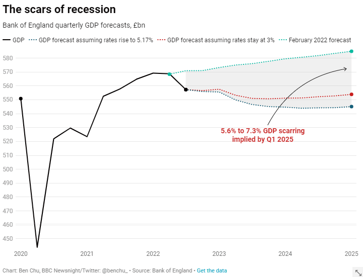 Recession risks for UK in 2023 worsen Economics Help