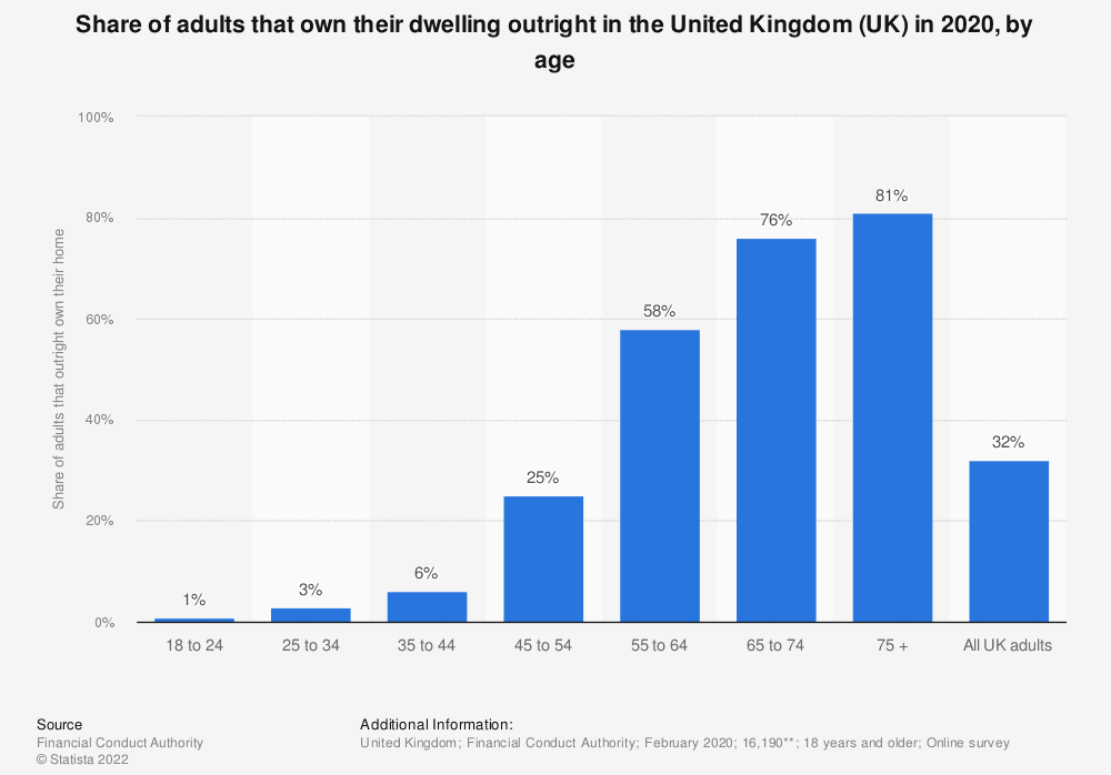 share-of-adults-that-own-their-home-outright-in-the-united-kingdom--uk--2020-by-age