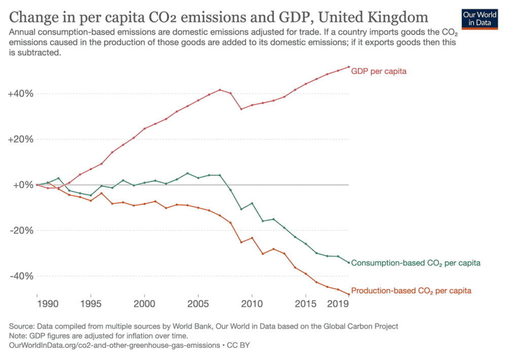 uk-co2-emissions-and-gdp-per-capita