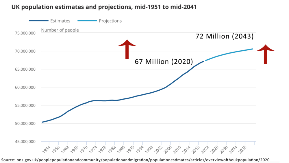 uk-population-1951-2043-forecast-ons