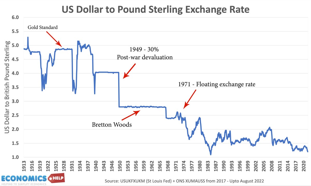 us-dollar-to-pound-sterling-1913-2022-labels