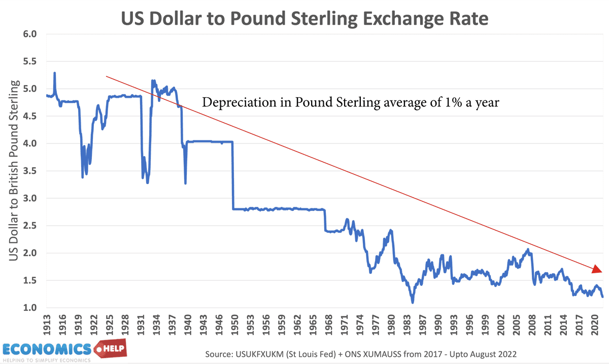 us-dollar-to-pound-sterling-1913-2022-line-decline