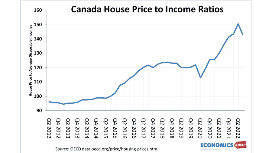 cananda-house-price-to-income-ratios