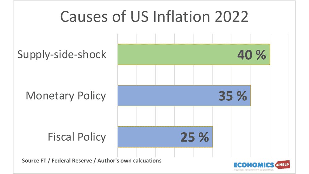 causes-us-inflation-demand-supply