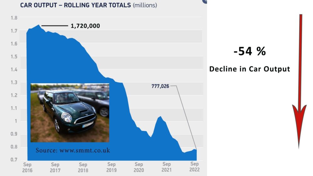 decline-in-car-output-16-22