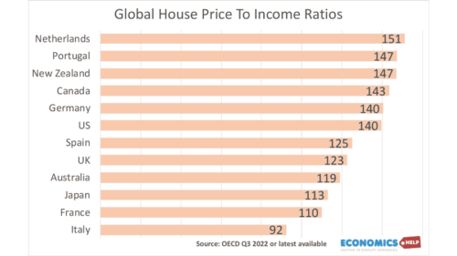 Global House Price Fall - Economics Help