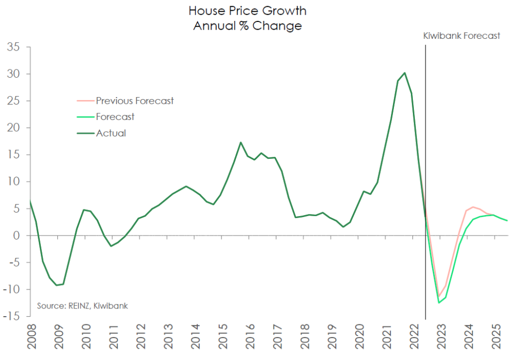 global-nz-house-price-growth