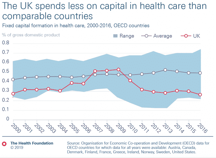 health-capital-expenditure-percent-gdp