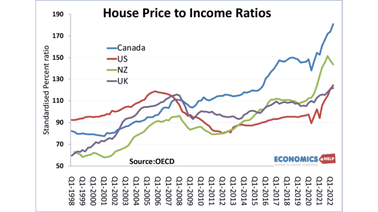Global House Price Fall - Economics Help