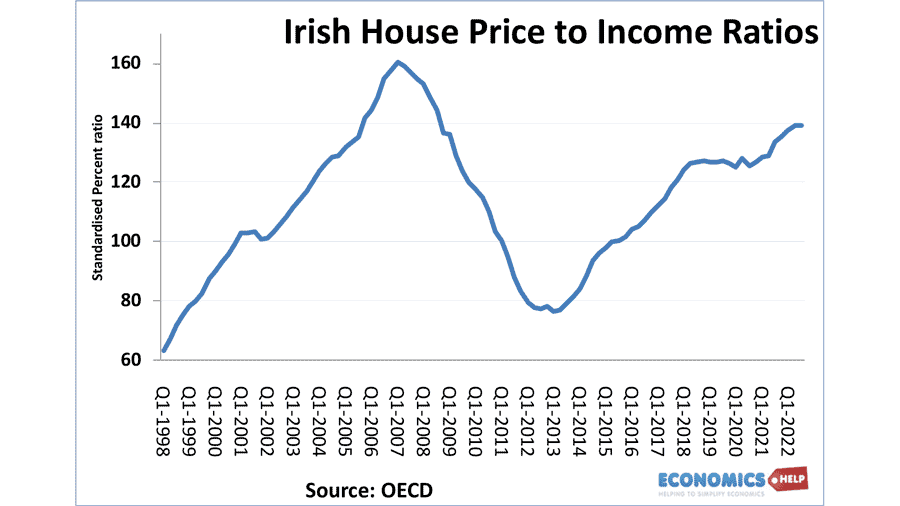 irish-house-price-income-ratios