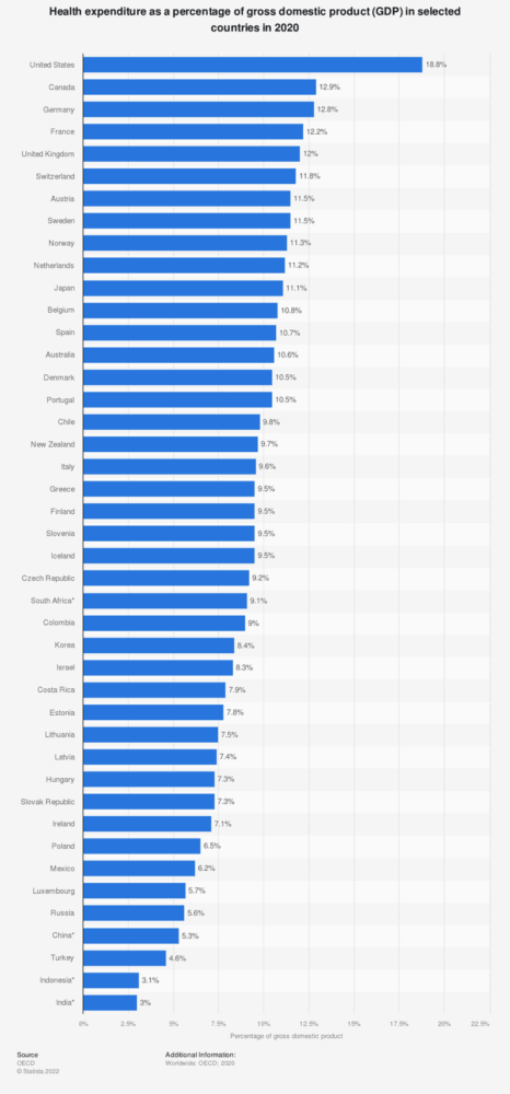 health-expenditure-as-a-percentage-of-gdp-in-select-countries-2020