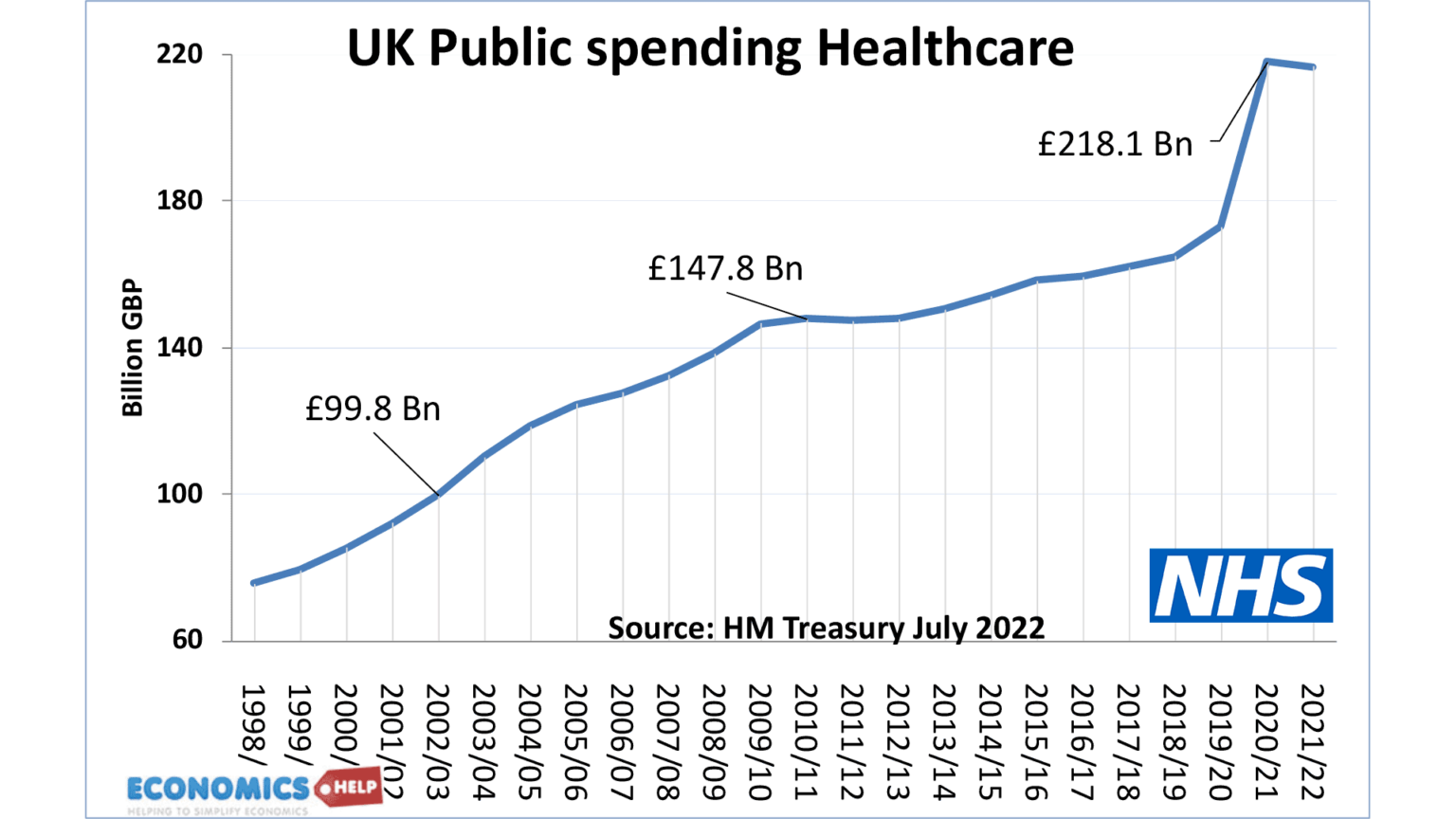 Health care spending in the UK Economics Help