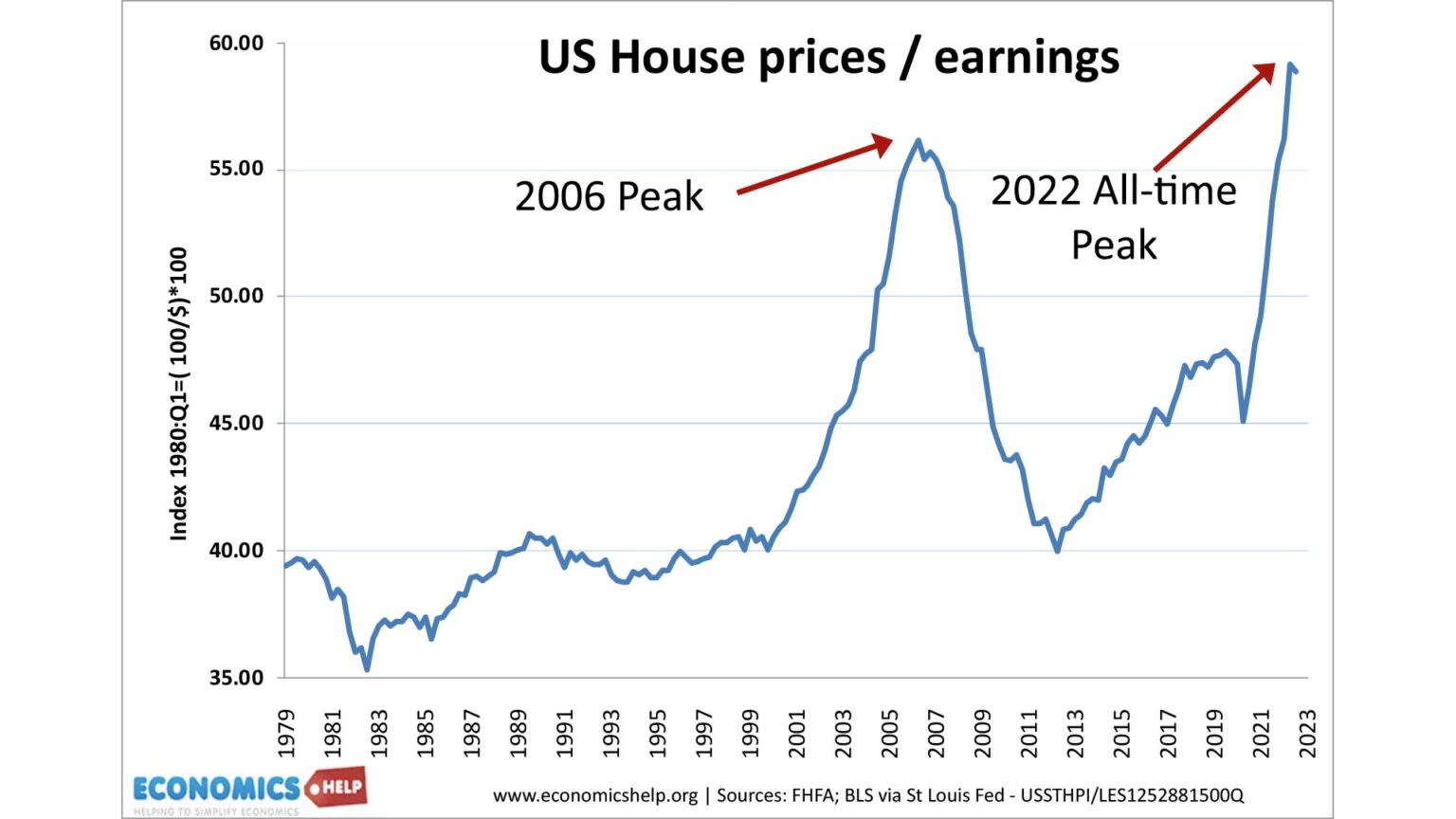 Global House Price Fall Economics Help