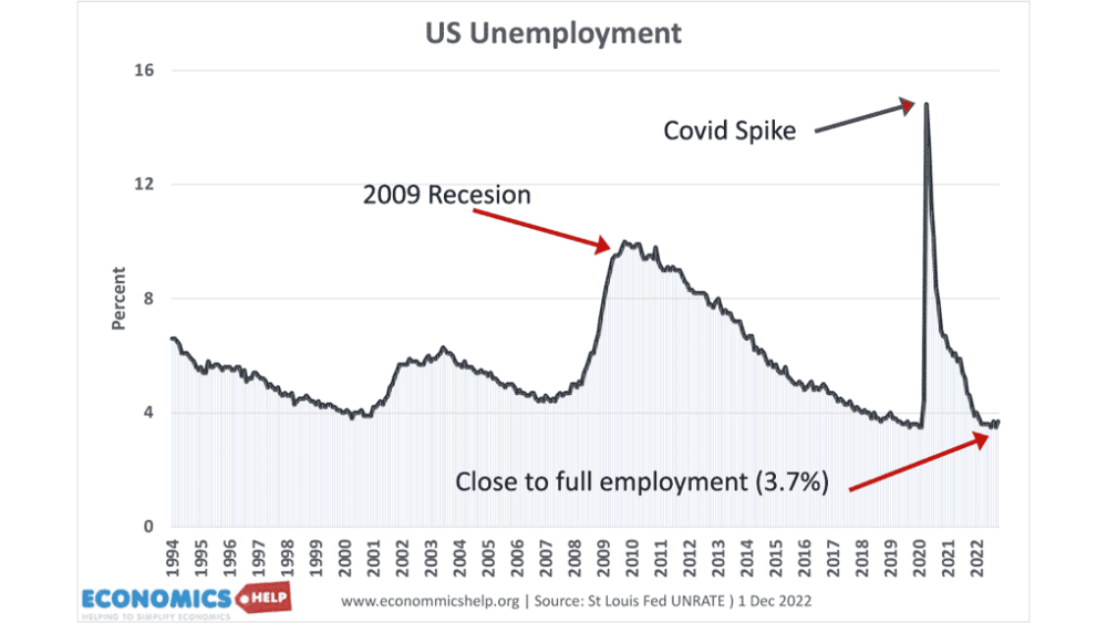 us-unemployment-2022-dec