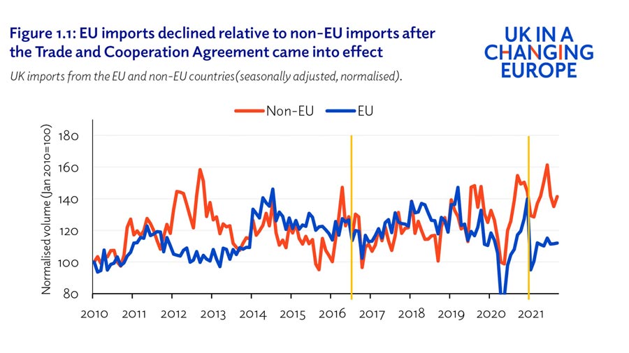 eu-imports-decline-relative-to-non-eu