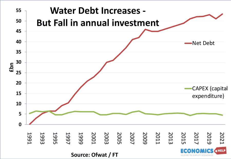 web-water-net-debt-annual-investment