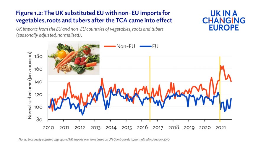 eu-imports-decline-relative-to-non-eu-perishable-goods