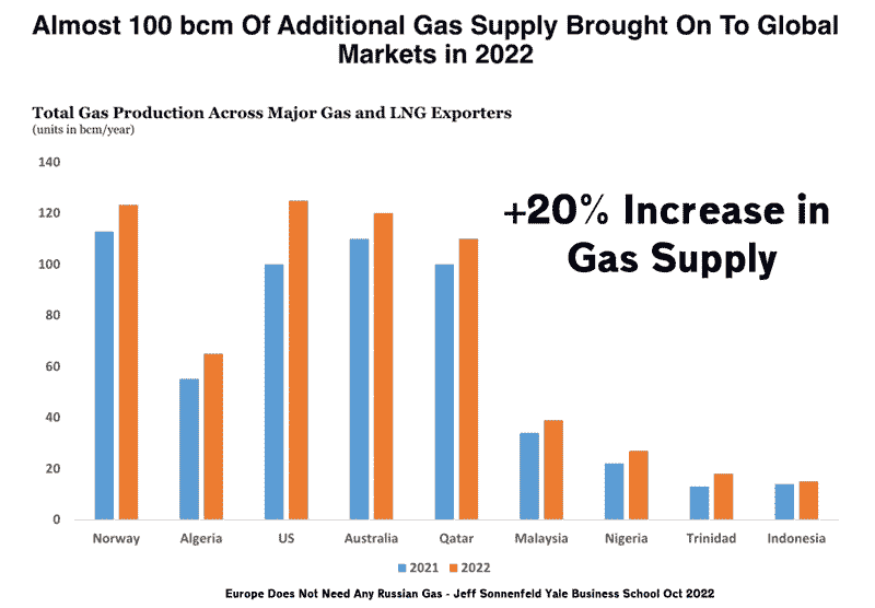 20-percent-increase-gas-supply