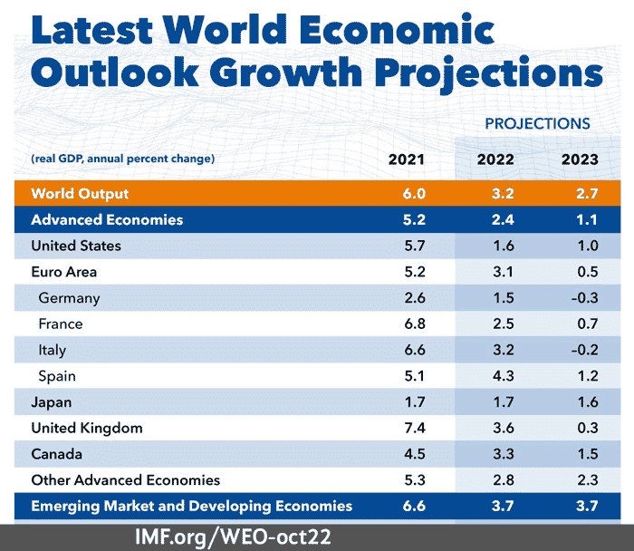 IMF_predictions