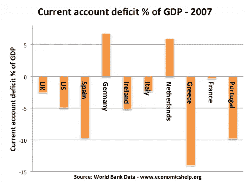 Importance of Current Account Deficit - Economics Help