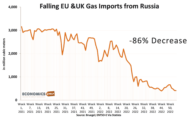 falling-gas-imports-from-eu