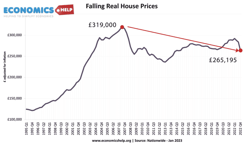 falling-real-house-prices-07-22