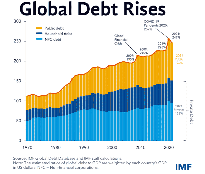 global-debt-rises