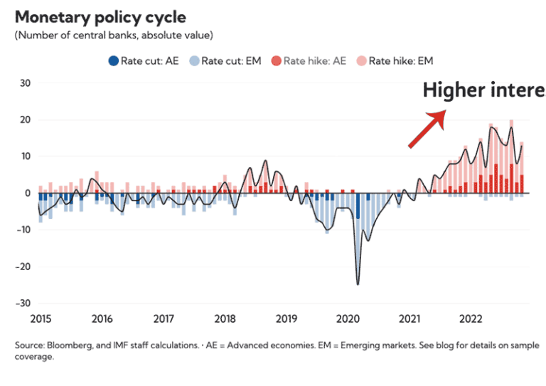 Forecasts of Global Recession 2023 Economics Help