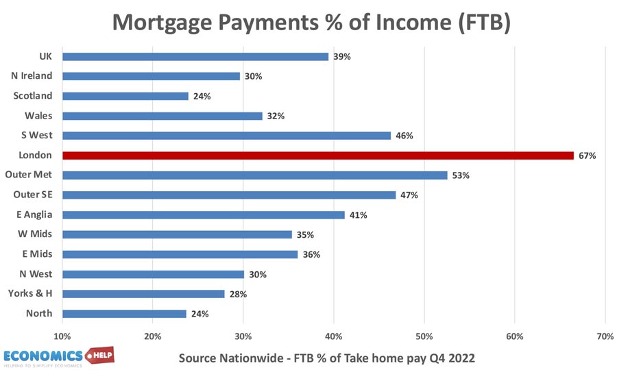 mortgage-pyments-share-by-region